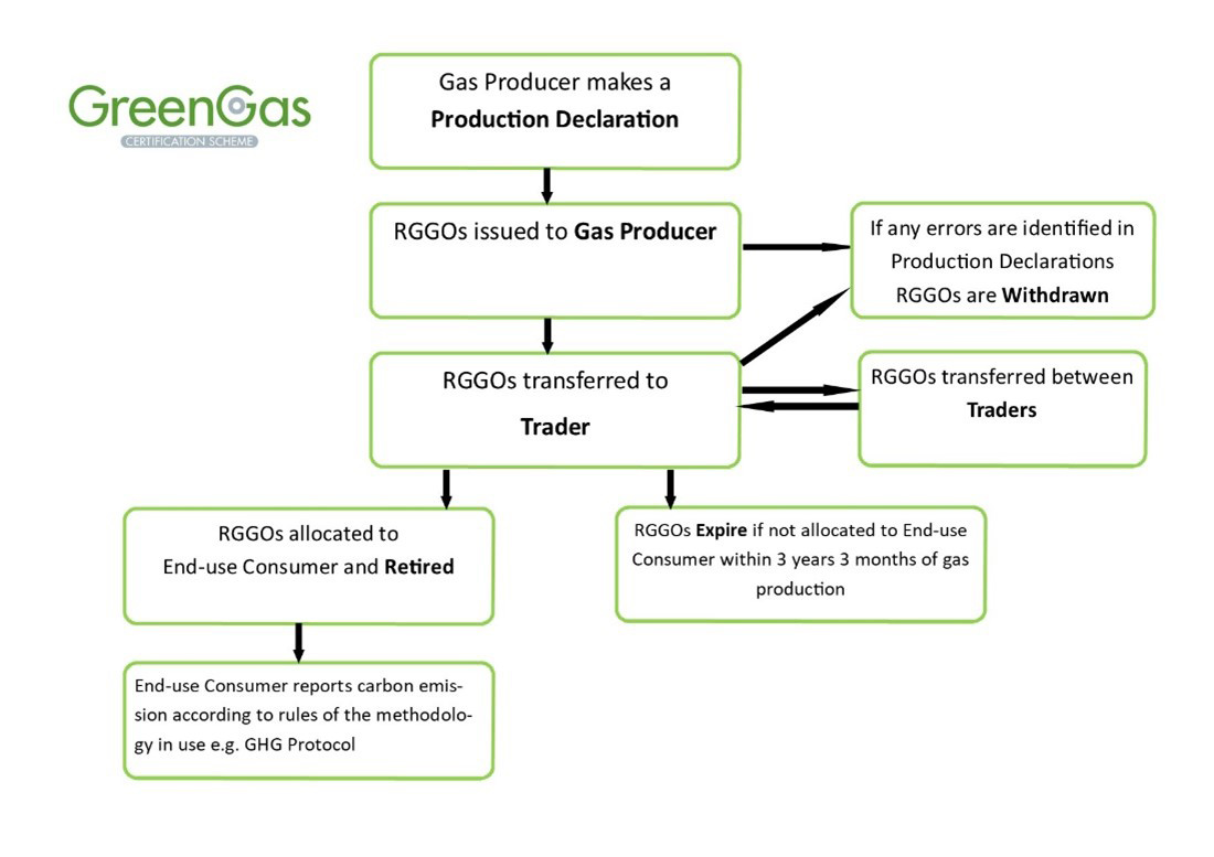GGCS Flow Diagram