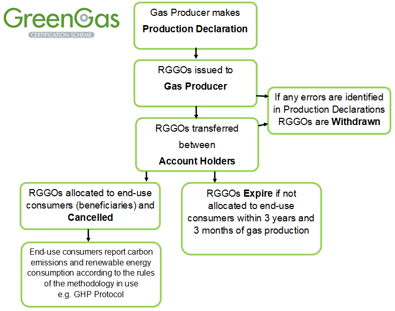 GGCS Flow Diagram